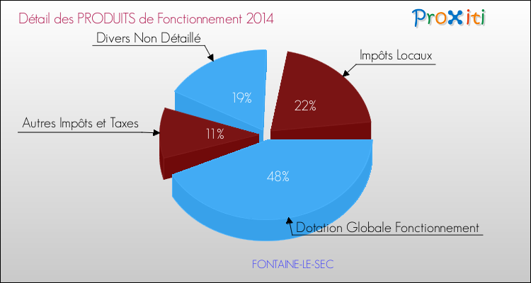 Décomposition du Budget de Fonctionnement 2014 de la commune de FONTAINE-LE-SEC Budget de Fonctionnement 2014 pour la commune de FONTAINE-LE-SEC