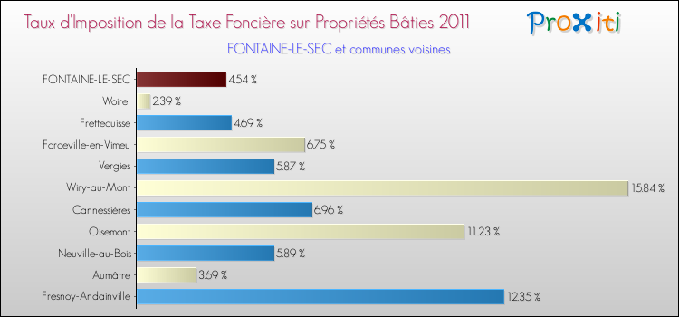 Taux d'imposition de la taxe foncière sur le bati 2011 pour FONTAINE-LE-SEC et les communes proches Comparaison des taux d'imposition de la taxe foncière sur le bati 2011 pour FONTAINE-LE-SEC et les communes voisines