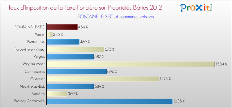 Taux d'imposition de la taxe foncière sur le bati 2012 pour FONTAINE-LE-SEC et les communes proches Comparaison des taux d'imposition de la taxe foncière sur le bati 2012 pour FONTAINE-LE-SEC et les communes voisines