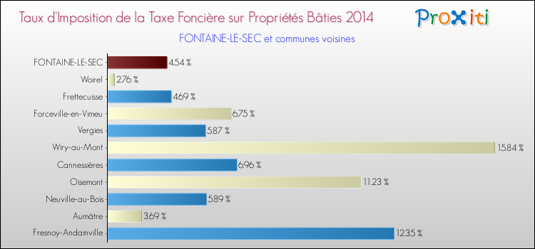 Taux d'imposition de la taxe foncière sur le bati 2014 pour FONTAINE-LE-SEC et les communes proches Comparaison des taux d'imposition de la taxe foncière sur le bati 2014 pour FONTAINE-LE-SEC et les communes voisines