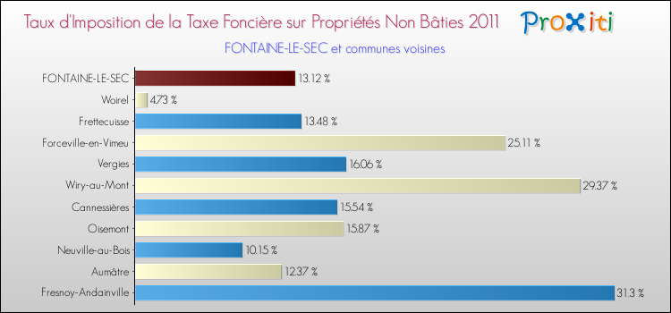 Taux d'imposition de la taxe foncière sur les immeubles et terrains non batis 2011 pour FONTAINE-LE-SEC et les communes proches Comparaison des taux d'imposition de la taxe foncière sur les immeubles et terrains non batis 2011 pour FONTAINE-LE-SEC et les communes voisines