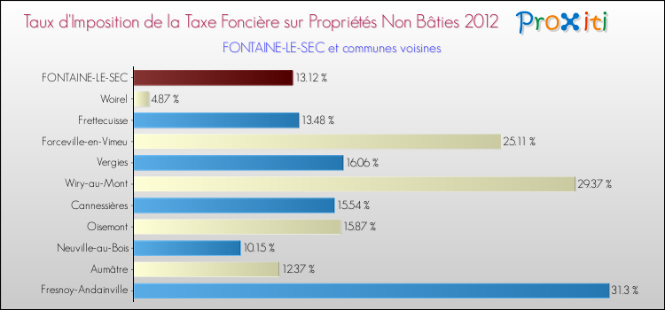 Taux d'imposition de la taxe foncière sur les immeubles et terrains non batis 2012 pour FONTAINE-LE-SEC et les communes proches Comparaison des taux d'imposition de la taxe foncière sur les immeubles et terrains non batis 2012 pour FONTAINE-LE-SEC et les communes voisines