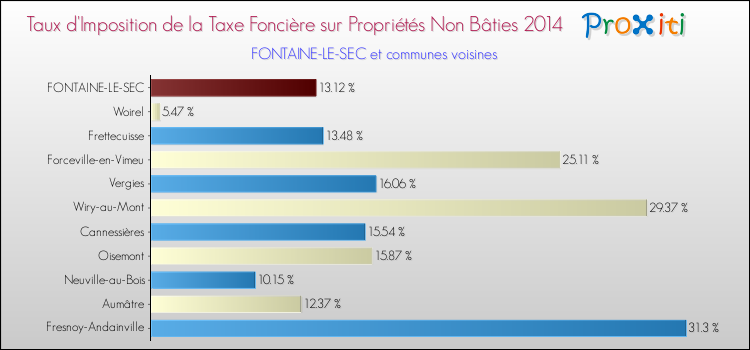 Taux d'imposition de la taxe foncière sur les immeubles et terrains non batis 2014 pour FONTAINE-LE-SEC et les communes proches Comparaison des taux d'imposition de la taxe foncière sur les immeubles et terrains non batis 2014 pour FONTAINE-LE-SEC et les communes voisines
