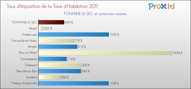 Taux d'imposition de la taxe d'habitation 2011 pour FONTAINE-LE-SEC et les communes proches Comparaison des taux d'imposition de la taxe d'habitation 2011 pour FONTAINE-LE-SEC et les communes voisines