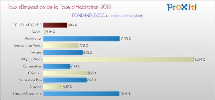 Taux d'imposition de la taxe d'habitation 2012 pour FONTAINE-LE-SEC et les communes proches Comparaison des taux d'imposition de la taxe d'habitation 2012 pour FONTAINE-LE-SEC et les communes voisines