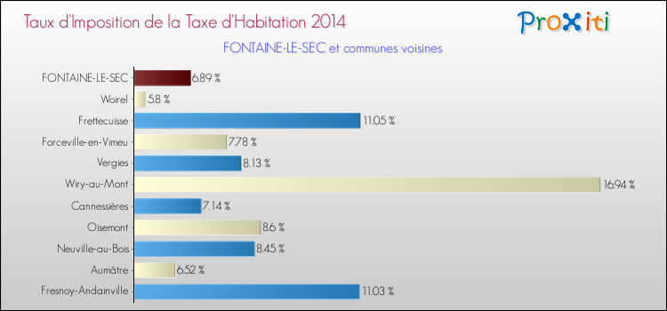 Taux d'imposition de la taxe d'habitation 2014 pour FONTAINE-LE-SEC et les communes proches Comparaison des taux d'imposition de la taxe d'habitation 2014 pour FONTAINE-LE-SEC et les communes voisines