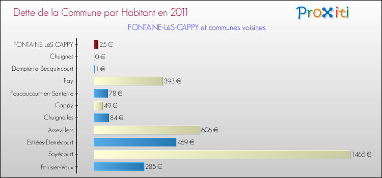 Dette par habitant de la commune en 2011 pour FONTAINE-LèS-CAPPY et les communes proches Comparaison de la dette par habitant de la commune en 2011 pour FONTAINE-LèS-CAPPY et les communes voisines