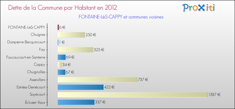 Dette par habitant de la commune en 2012 pour FONTAINE-LèS-CAPPY et les communes proches Comparaison de la dette par habitant de la commune en 2012 pour FONTAINE-LèS-CAPPY et les communes voisines