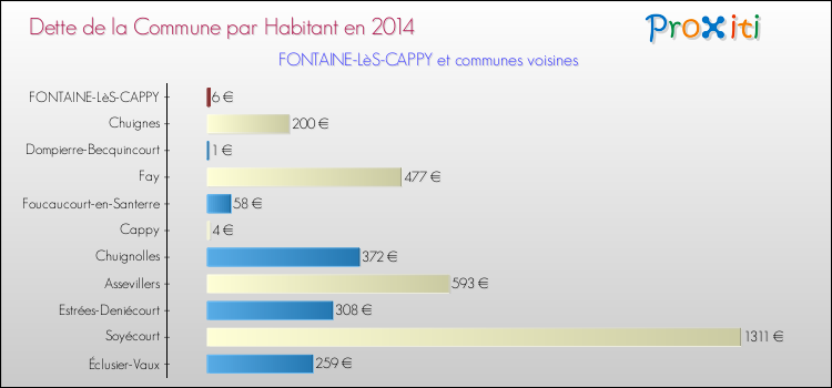 Dette par habitant de la commune en 2014 pour FONTAINE-LèS-CAPPY et les communes proches Comparaison de la dette par habitant de la commune en 2014 pour FONTAINE-LèS-CAPPY et les communes voisines