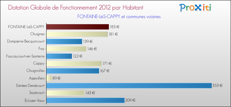Montant des dotations globales de fonctionnement DGF par Habitant pour FONTAINE-LèS-CAPPY et les communes proches Comparaison des des dotations globales de fonctionnement DGF par habitant pour FONTAINE-LèS-CAPPY et les communes voisines