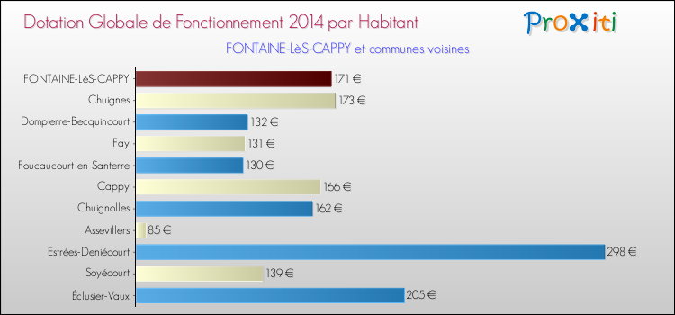 Montant des dotations globales de fonctionnement DGF par Habitant pour FONTAINE-LèS-CAPPY et les communes proches en 2014. Comparaison des des dotations globales de fonctionnement DGF par habitant pour FONTAINE-LèS-CAPPY et les communes voisines en 2014.