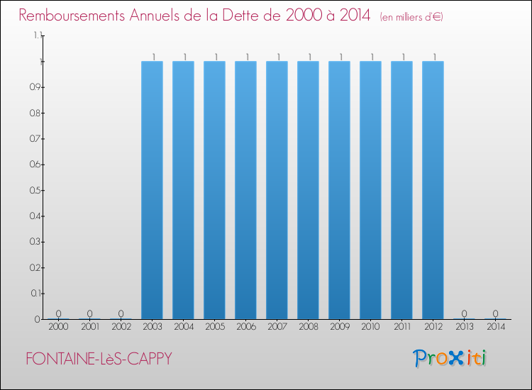 Evolution de l'annuité de la dette pour la commune de FONTAINE-LèS-CAPPY de 2000 à 2014 Annuités de la dette pour FONTAINE-LèS-CAPPY de 2000 à 2014