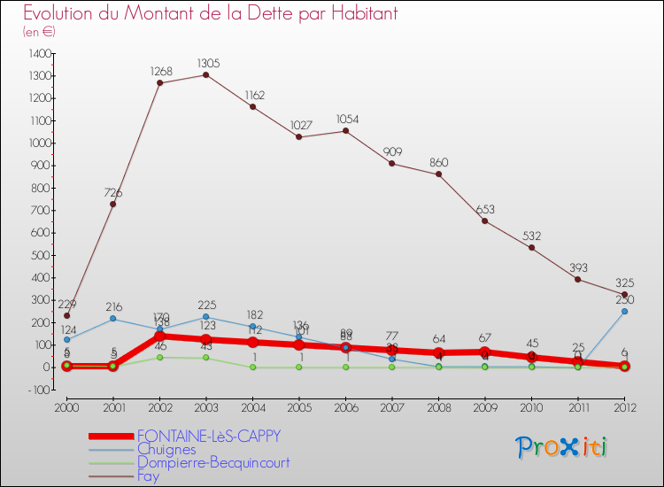 Evolution de la dette par habitant pour la commune de FONTAINE-LèS-CAPPY et les communes proches de 2000 à 2012 Comparaison de la dette par habitant pour FONTAINE-LèS-CAPPY et les communes voisines de 2000 à 2012