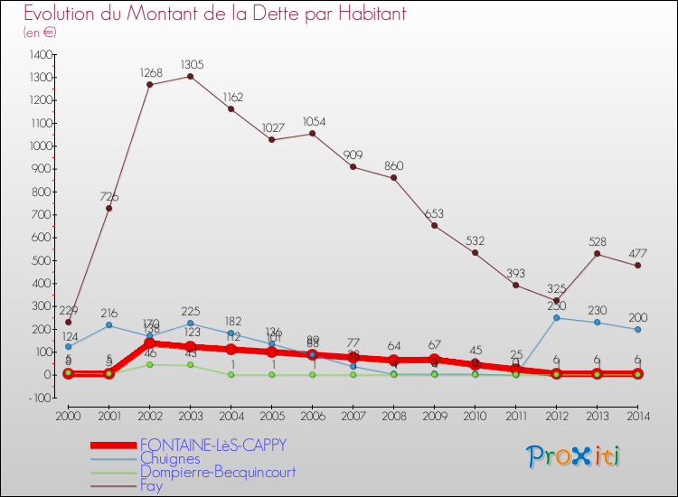 Evolution de la dette par habitant pour la commune de FONTAINE-LèS-CAPPY et les communes proches de 2000 à 2014 Comparaison de la dette par habitant pour FONTAINE-LèS-CAPPY et les communes voisines de 2000 à 2014