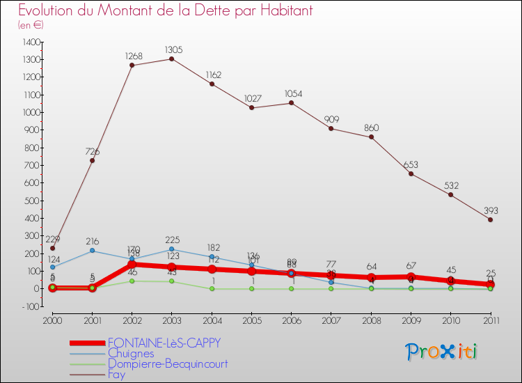 Evolution de la dette par habitant pour la commune de FONTAINE-LèS-CAPPY et les communes proches Comparaison de la dette par habitant pour FONTAINE-LèS-CAPPY et les communes voisines