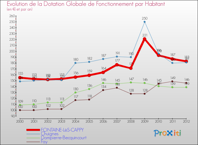 Evolution et montant de la dotation globale de fonctionnement par Habitant pour FONTAINE-LèS-CAPPY et les communes proches Comparaison des dotations globales de fonctionnement par habitant pour FONTAINE-LèS-CAPPY et les communes voisines