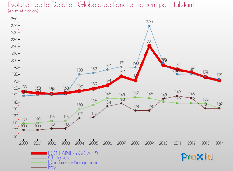 Evolution et montant de la dotation globale de fonctionnement par Habitant pour FONTAINE-LèS-CAPPY et les communes proches de 2000 à 2014. Comparaison des dotations globales de fonctionnement par habitant pour FONTAINE-LèS-CAPPY et les communes voisines de 2000 à 2014.