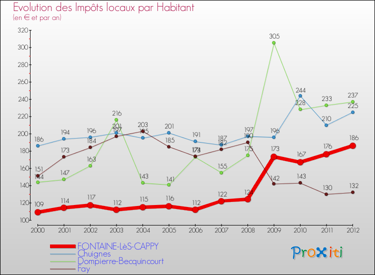 Evolution et montant des impôts locaux par Habitant pour FONTAINE-LèS-CAPPY et les communes proches Comparaison des impôts locaux par habitant pour FONTAINE-LèS-CAPPY et les communes voisines