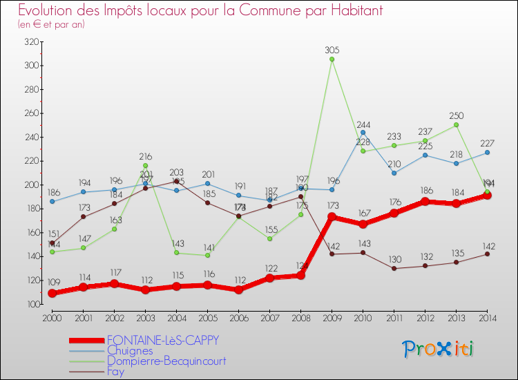 Evolution et montant des impôts locaux par Habitant pour FONTAINE-LèS-CAPPY et les communes proches de 2000 à 2014 Comparaison des impôts locaux par habitant pour FONTAINE-LèS-CAPPY et les communes voisines de 2000 à 2014