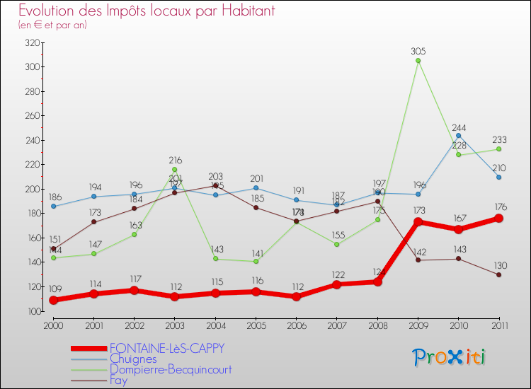 Evolution et montant des impôts locaux par Habitant pour FONTAINE-LèS-CAPPY et les communes proches Comparaison des impôts locaux par habitant pour FONTAINE-LèS-CAPPY et les communes voisines