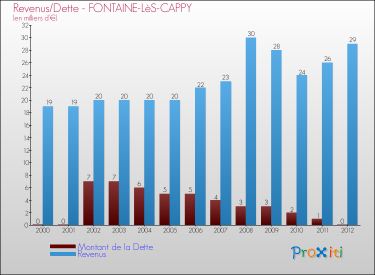 Evolution comparée de la dette et des revenus pour la commune de FONTAINE-LèS-CAPPY de 2000 à 2012 Comparaison de la dette et des revenus pour FONTAINE-LèS-CAPPY de 2000 à 2012