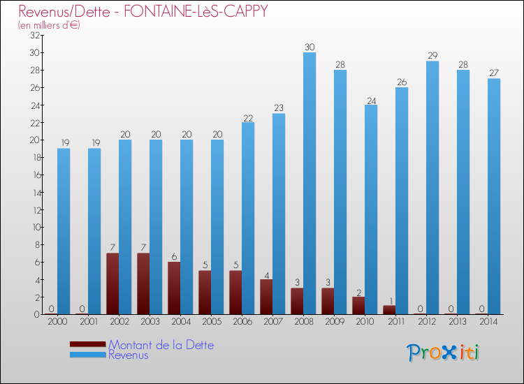 Evolution comparée de la dette et des revenus pour la commune de FONTAINE-LèS-CAPPY de 2000 à 2014 Comparaison de la dette et des revenus pour FONTAINE-LèS-CAPPY de 2000 à 2014