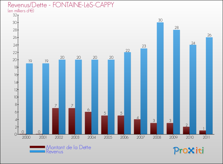 Evolution comparée de la dette et des revenus pour la commune de FONTAINE-LèS-CAPPY de 2000 à 2011 Comparaison de la dette et des revenus pour FONTAINE-LèS-CAPPY de 2000 à 2011