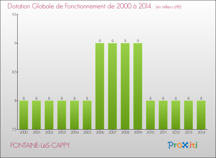 Evolution du montant de la Dotation Globale de Fonctionnement pour la commune de FONTAINE-LèS-CAPPY de 2000 à 2014 Evolution du montant de la Dotation Globale de Fonctionnement pour FONTAINE-LèS-CAPPY de 2000 à 2014