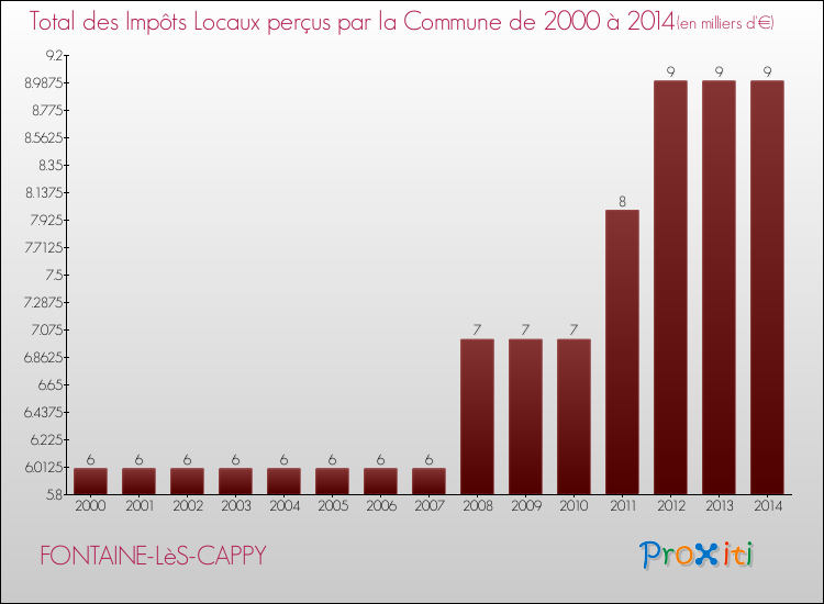Evolution des Impôts Locaux pour la commune de FONTAINE-LèS-CAPPY de 2000 à 2014 Evolution des Impôts Locaux pour FONTAINE-LèS-CAPPY de 2000 à 2014