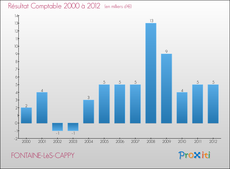 Evolution du résultat comptable pour la commune de FONTAINE-LèS-CAPPY de 2000 à 2012 Evolution du résultat comptable pour FONTAINE-LèS-CAPPY de 2000 à 2012