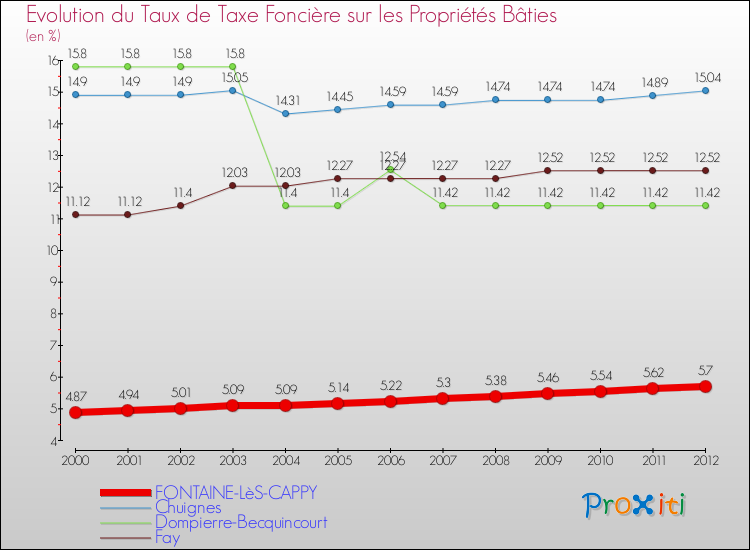 Evolution du taux de la taxe foncière sur le bati pour FONTAINE-LèS-CAPPY et les communes proches de 2000 à 2012 Comparaison des taux de taxe foncière sur le bati pour FONTAINE-LèS-CAPPY et les communes voisines de 2000 à 2012