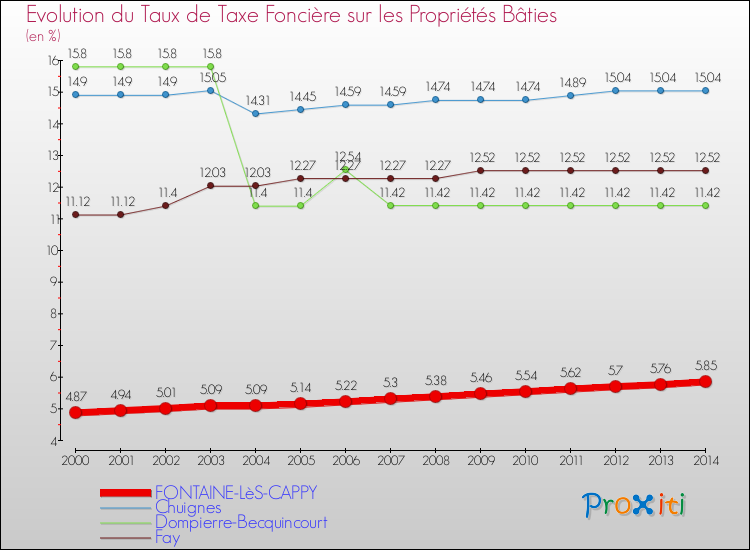 Evolution du taux de la taxe foncière sur le bati pour FONTAINE-LèS-CAPPY et les communes proches de 2000 à 2014 Comparaison des taux de taxe foncière sur le bati pour FONTAINE-LèS-CAPPY et les communes voisines de 2000 à 2014
