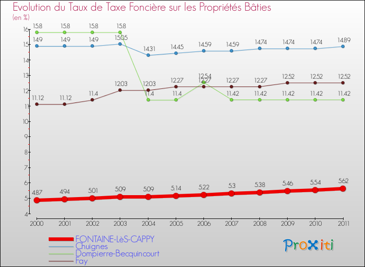 Evolution du taux de la taxe foncière sur le bati pour FONTAINE-LèS-CAPPY et les communes proches Comparaison des taux de taxe foncière sur le bati pour FONTAINE-LèS-CAPPY et les communes voisines