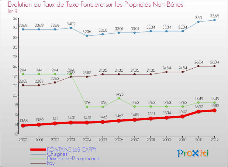 Evolution du taux de la taxe foncière sur les immeubles et terrains non batis pour FONTAINE-LèS-CAPPY et les communes proches de 2000 à 2012 Comparaison des taux de la taxe foncière sur les immeubles et terrains non batis pour FONTAINE-LèS-CAPPY et les communes voisines de 2000 à 2012