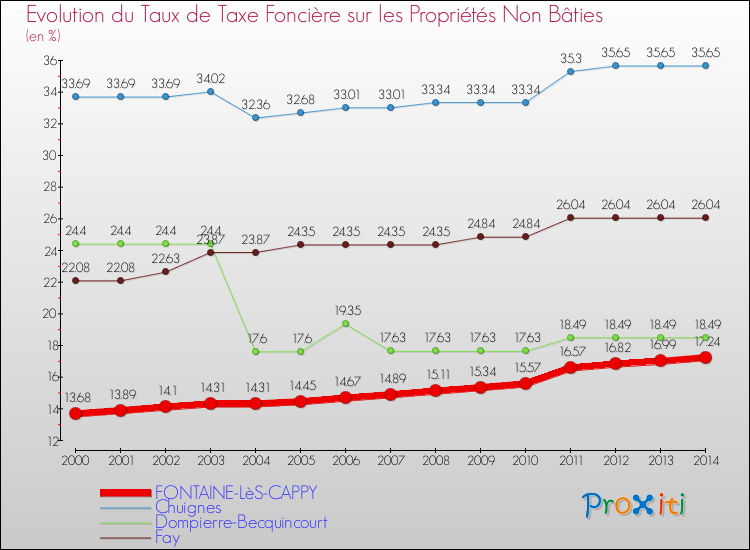 Evolution du taux de la taxe foncière sur les immeubles et terrains non batis pour FONTAINE-LèS-CAPPY et les communes proches de 2000 à 2014 Comparaison des taux de la taxe foncière sur les immeubles et terrains non batis pour FONTAINE-LèS-CAPPY et les communes voisines de 2000 à 2014