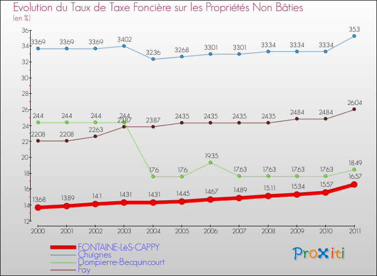 Evolution du taux de la taxe foncière sur les immeubles et terrains non batis pour FONTAINE-LèS-CAPPY et les communes proches Comparaison des taux de la taxe foncière sur les immeubles et terrains non batis pour FONTAINE-LèS-CAPPY et les communes voisines