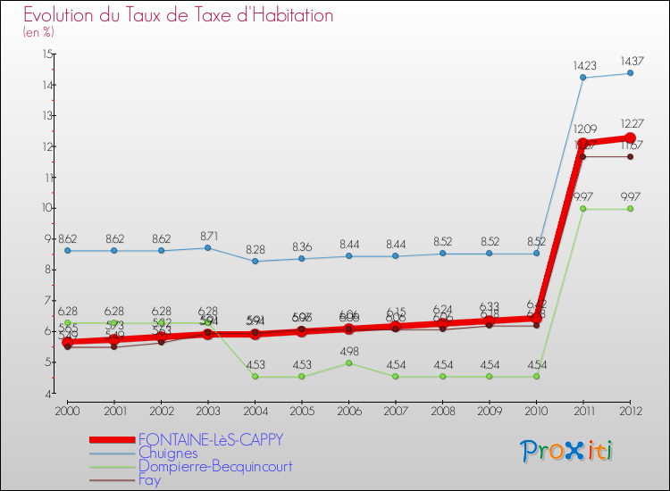 Evolution du taux de la taxe d'habitation pour FONTAINE-LèS-CAPPY et les communes proches Comparaison des taux de la taxe d'habitation pour FONTAINE-LèS-CAPPY et les communes voisines