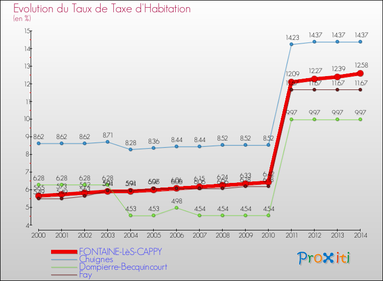Evolution du taux de la taxe d'habitation pour FONTAINE-LèS-CAPPY et les communes proches de 2000 à 2014 Comparaison des taux de la taxe d'habitation pour FONTAINE-LèS-CAPPY et les communes voisines de 2000 à 2014