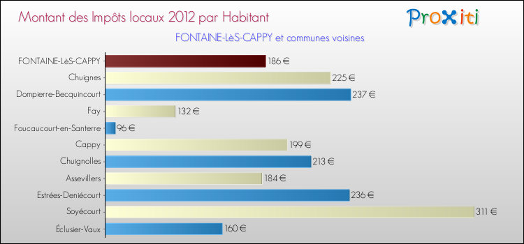 Montant des impôts locaux par Habitant pour FONTAINE-LèS-CAPPY et les communes proches Comparaison des impôts locaux par habitant pour FONTAINE-LèS-CAPPY et les communes voisines