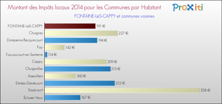 Montant des impôts locaux par Habitant pour FONTAINE-LèS-CAPPY et les communes proches en 2014 Comparaison des impôts locaux par habitant pour FONTAINE-LèS-CAPPY et les communes voisines en 2014