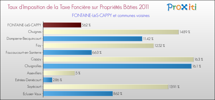 Taux d'imposition de la taxe foncière sur le bati 2011 pour FONTAINE-LèS-CAPPY et les communes proches Comparaison des taux d'imposition de la taxe foncière sur le bati 2011 pour FONTAINE-LèS-CAPPY et les communes voisines