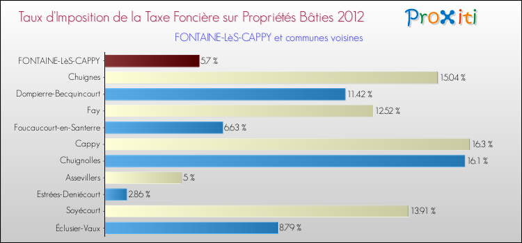 Taux d'imposition de la taxe foncière sur le bati 2012 pour FONTAINE-LèS-CAPPY et les communes proches Comparaison des taux d'imposition de la taxe foncière sur le bati 2012 pour FONTAINE-LèS-CAPPY et les communes voisines