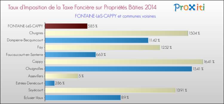 Taux d'imposition de la taxe foncière sur le bati 2014 pour FONTAINE-LèS-CAPPY et les communes proches Comparaison des taux d'imposition de la taxe foncière sur le bati 2014 pour FONTAINE-LèS-CAPPY et les communes voisines