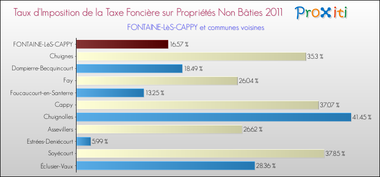 Taux d'imposition de la taxe foncière sur les immeubles et terrains non batis 2011 pour FONTAINE-LèS-CAPPY et les communes proches Comparaison des taux d'imposition de la taxe foncière sur les immeubles et terrains non batis 2011 pour FONTAINE-LèS-CAPPY et les communes voisines