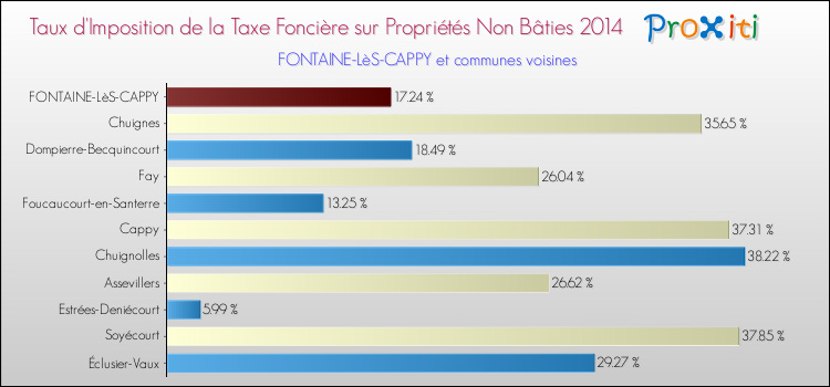 Taux d'imposition de la taxe foncière sur les immeubles et terrains non batis 2014 pour FONTAINE-LèS-CAPPY et les communes proches Comparaison des taux d'imposition de la taxe foncière sur les immeubles et terrains non batis 2014 pour FONTAINE-LèS-CAPPY et les communes voisines