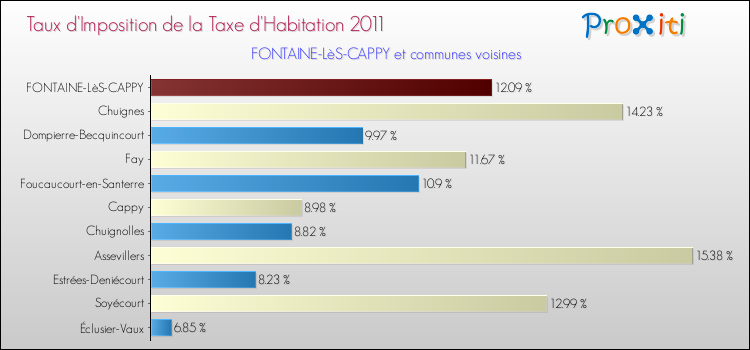 Taux d'imposition de la taxe d'habitation 2011 pour FONTAINE-LèS-CAPPY et les communes proches Comparaison des taux d'imposition de la taxe d'habitation 2011 pour FONTAINE-LèS-CAPPY et les communes voisines