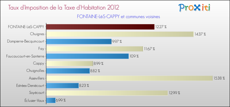 Taux d'imposition de la taxe d'habitation 2012 pour FONTAINE-LèS-CAPPY et les communes proches Comparaison des taux d'imposition de la taxe d'habitation 2012 pour FONTAINE-LèS-CAPPY et les communes voisines