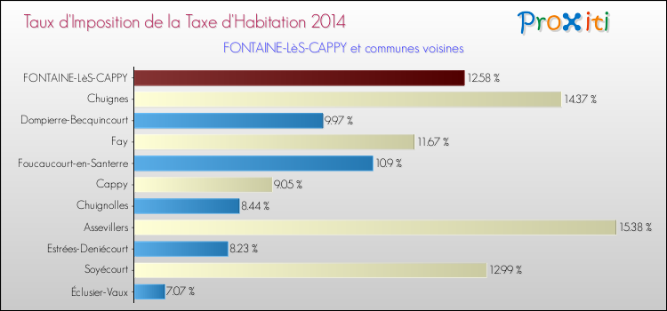 Taux d'imposition de la taxe d'habitation 2014 pour FONTAINE-LèS-CAPPY et les communes proches Comparaison des taux d'imposition de la taxe d'habitation 2014 pour FONTAINE-LèS-CAPPY et les communes voisines