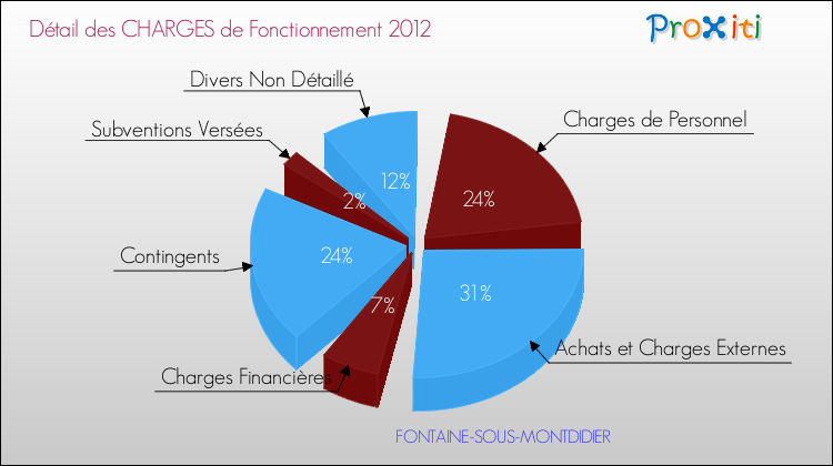 Décomposition des Charges de Fonctionnement 2012 de la commune de FONTAINE-SOUS-MONTDIDIER Charges de Fonctionnement 2012 pour la commune de FONTAINE-SOUS-MONTDIDIER