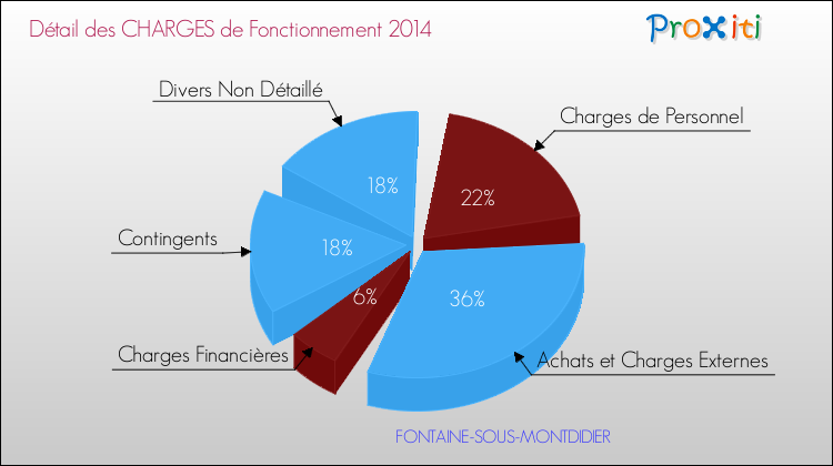 Décomposition des Charges de Fonctionnement 2014 de la commune de FONTAINE-SOUS-MONTDIDIER Charges de Fonctionnement 2014 pour la commune de FONTAINE-SOUS-MONTDIDIER